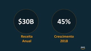 $30B 45%
Receita
Anual
Crescimento
2018
 