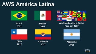 Chile
2017
Colômbia
2017
Argentina
2018
Brasil
2011
México
2012
América Central e Caribe
Foco em 2017
AWS América Latina
 