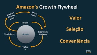 Amazon’s Growth Flywheel
Valor
Seleção
Conveniência
Experiência
do cliente
Tráfeg
o
Vendedores
Seleção
Growth
 