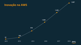 Inovação na AWS
2010
61
516
1.039
159
2012 2014 2016
1.430
2017 2018
1.957
 