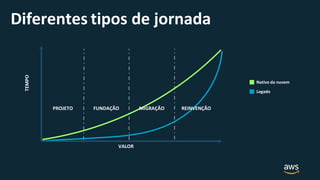 Diferentes tipos de jornada
Nativo da nuvem
Legado
TEMPO
VALOR
PROJETO FUNDAÇÃO REINVENÇÃOMIGRAÇÃO
 