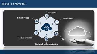 39
O que é a Nuvem?
Fonte: Frost & Sullivan
Flexível
Escalável
Ágil
Rápida Implementação
Reduz Custos
Baixo Risco
1
2
3
4
5
6
 