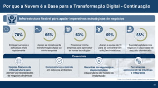 41
Por que a Nuvem é a Base para a Transformação Digital - Continuação
Fonte: 2019 Frost & Sullivan Global Cloud User Survey
Infra-estrutura flexível para apoiar imperativos estratégicos de negócios
Posicionar minha
empresa para aproveitar
as novas tecnologias
Liberar a equipe de TI
para se concentrar em
soluções inovadoras
Suportar agilidade nos
negócios / capacidade de
resposta do mercado
Entregar serviços e
aplicativos mais
rapidamente
Apoiar as iniciativas de
transformação digital da
minha empresa
70% 65% 63% 59% 58%
Essenciais
Opções flexíveis de
infraestrutura para
atender às necessidades
de negócios dinâmicas
Consistência e controle
em todos os ambientes
Garantias de segurança e
disponibilidade
independente do modelo de
implantação
Ferramentas
administrativas intuitivas
e integradas
 