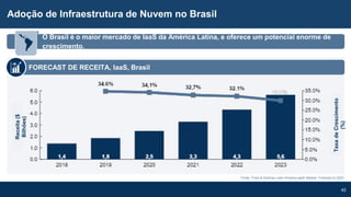 42
Adoção de Infraestrutura de Nuvem no Brasil
Fonte: Frost & Sullivan Latin America IaaS Market, Forecast to 2023
O Brasil é o maior mercado de IaaS da América Latina, e oferece um potencial enorme de
crescimento.
FORECAST DE RECEITA, IaaS, Brasil
Receita($
Bilhões)
TaxadeCrescimento
(%)
 