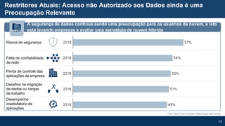 43
Restritores Atuais: Acesso não Autorizado aos Dados ainda é uma
Preocupação Relevante
Fonte: 2019 Frost & Sullivan Global Cloud User Survey
A segurança de dados continua sendo uma preocupação para os usuários da nuvem, e isto
está levando empresas a avaliar uma estratégia de nuvem híbrida
Riscos de segurança
Falta de confiabilidade
de rede
Perda de controle das
aplicações da empresa
Desafios na migração
de dados ou cargas
de trabalho
Desempenho
insatisfatório de
aplicações
 