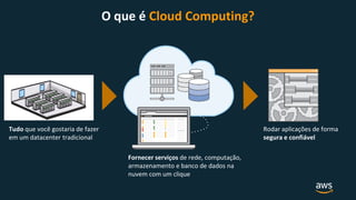 Rodar aplicações de forma
segura e confiável
Fornecer serviços de rede, computação,
armazenamento e banco de dados na
nuvem com um clique
Tudo que você gostaria de fazer
em um datacenter tradicional
O que é Cloud Computing?
 