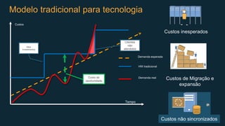 Modelo tradicional para tecnologia
Clientes
não
atendidos
Custos
Tempo
Altos
Investimentos
Custo de
oportunidade
Demanda esperada
HW tradicional
Demanda real
Custos não sincronizados
Custos de Migração e
expansão
Custos inesperados
 