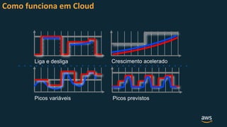 Crescimento aceleradoLiga e desliga
Picos previstosPicos variáveis
Como funciona em Cloud
 