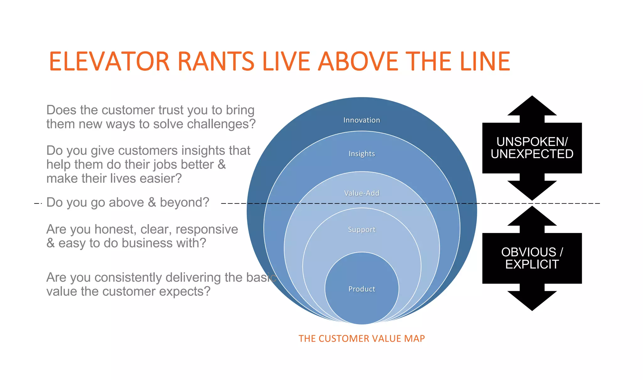 ELEVATOR RANTS LIVE ABOVE THE LINE
Innovation
Insights
Value-Add
Support
Product
Are you consistently delivering the basic
value the customer expects?
Are you honest, clear, responsive
& easy to do business with?
Do you go above & beyond?
Do you give customers insights that
help them do their jobs better &
make their lives easier?
Does the customer trust you to bring
them new ways to solve challenges?
UNSPOKEN/
UNEXPECTED
OBVIOUS /
EXPLICIT
THE CUSTOMER VALUE MAP
 