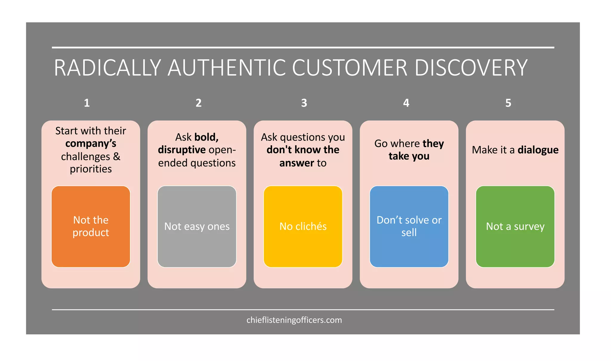 chieflisteningofficers.com
Start with their
company’s
challenges &
priorities
Not the
product
Ask bold,
disruptive open-
ended questions
Not easy ones
Ask questions you
don't know the
answer to
No clichés
Go where they
take you
Don’t solve or
sell
Make it a dialogue
Not a survey
RADICALLY AUTHENTIC CUSTOMER DISCOVERY
1 2 3 4 5
 