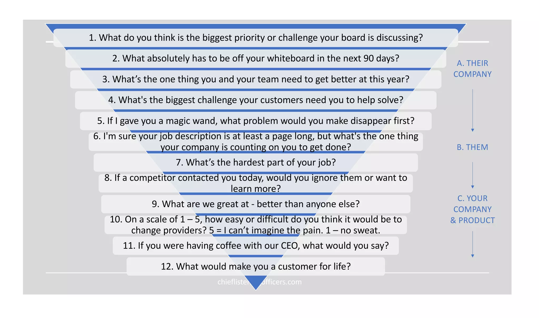 chieflisteningofficers.com
1. What do you think is the biggest priority or challenge your board is discussing?
2. What absolutely has to be off your whiteboard in the next 90 days?
3. What’s the one thing you and your team need to get better at this year?
4. What's the biggest challenge your customers need you to help solve?
5. If I gave you a magic wand, what problem would you make disappear first?
6. I'm sure your job description is at least a page long, but what's the one thing
your company is counting on you to get done?
7. What’s the hardest part of your job?
8. If a competitor contacted you today, would you ignore them or want to
learn more?
9. What are we great at - better than anyone else?
11. If you were having coffee with our CEO, what would you say?
12. What would make you a customer for life?
A. THEIR
COMPANY
B. THEM
C. YOUR
COMPANY
& PRODUCT
10. On a scale of 1 – 5, how easy or difficult do you think it would be to
change providers? 5 = I can’t imagine the pain. 1 – no sweat.
 