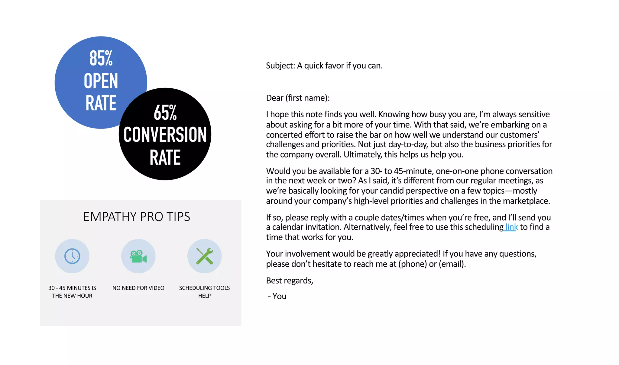 85%
OPEN
RATE 65%
CONVERSION
RATE
Subject: A quick favor if you can.
Dear (first name):
I hope this note finds you well. Knowing how busy you are, I’m always sensitive
about asking for a bit more of your time. With that said, we’re embarking on a
concerted effort to raise the bar on how well we understand our customers’
challenges and priorities. Not just day-to-day, but also the business priorities for
the company overall. Ultimately, this helps us help you.
Would you be available for a 30- to 45-minute, one-on-one phone conversation
in the next week or two? As I said, it’s different from our regular meetings, as
we’re basically looking for your candid perspective on a few topics—mostly
around your company’s high-level priorities and challenges in the marketplace.
If so, please reply with a couple dates/times when you’re free, and I’ll send you
a calendar invitation. Alternatively, feel free to use this scheduling link to find a
time that works for you.
Your involvement would be greatly appreciated! If you have any questions,
please don’t hesitate to reach me at (phone) or (email).
Best regards,
- You
EMPATHY PRO TIPS
30 - 45 MINUTES IS
THE NEW HOUR
NO NEED FOR VIDEO SCHEDULING TOOLS
HELP
 