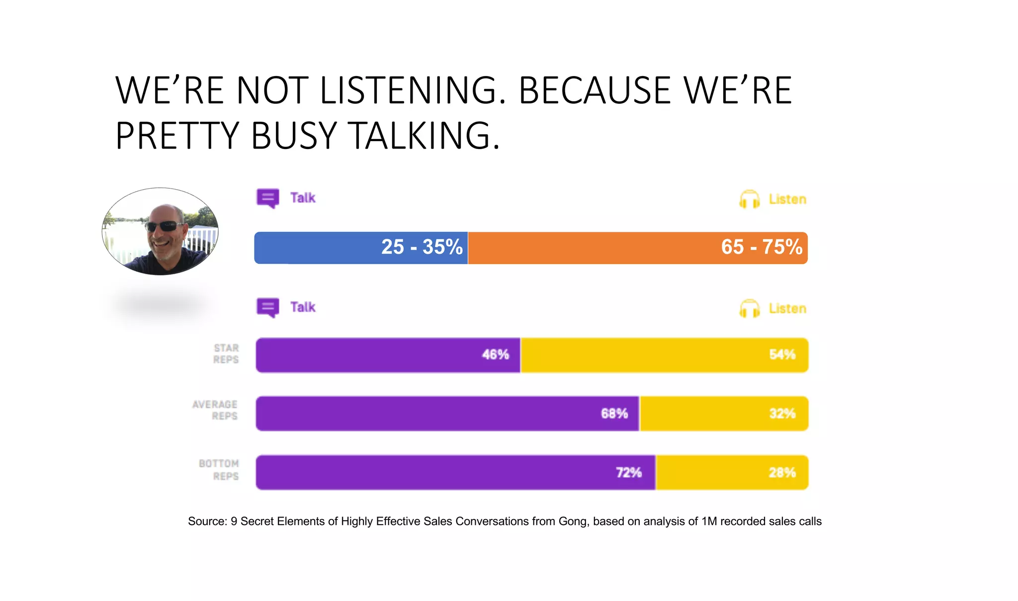 Source: 9 Secret Elements of Highly Effective Sales Conversations from Gong, based on analysis of 1M recorded sales calls
WE’RE NOT LISTENING. BECAUSE WE’RE
PRETTY BUSY TALKING.
25 - 35% 65 - 75%
 