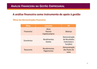 14
A análise financeira como instrumento de apoio à gestão
Óticas das Demonstrações Financeiras
Ótica Conceito DF
Financeira
Ativo
Passivo
Capital próprio
Balanço
Económica
Rendimentos
Gastos
Demonstração
de Resultados
(naturezas e
funções)
Tesouraria
Recebimentos
Pagamentos
Demonstração
dos fluxos de
caixa
ANÁLISE FINANCEIRA NA GESTÃO EMPRESARIAL
 