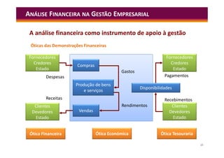15
A análise financeira como instrumento de apoio à gestão
Óticas das Demonstrações Financeiras
ANÁLISE FINANCEIRA NA GESTÃO EMPRESARIAL
Fornecedores
Credores
Estado
Ótica Financeira Ótica Económica Ótica Tesouraria
Clientes
Devedores
Estado
Fornecedores
Credores
Estado
Clientes
Devedores
Estado
Compras
Vendas
Produção de bens
e serviços
Disponibilidades
Despesas
Receitas
Pagamentos
Recebimentos
Gastos
Rendimentos
 