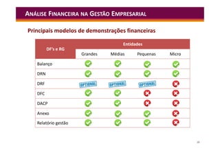 18
ANÁLISE FINANCEIRA NA GESTÃO EMPRESARIAL
Principais modelos de demonstrações financeiras
DF’s e RG
Entidades
Grandes Médias Pequenas Micro
Balanço
DRN
DRF
DFC
DACP
Anexo
Relatório gestão
 
