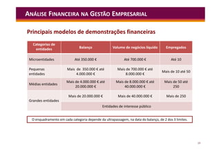 19
ANÁLISE FINANCEIRA NA GESTÃO EMPRESARIAL
Principais modelos de demonstrações financeiras
Categorias de
entidades Balanço Volume de negócios líquido Empregados
Microentidades Até 350.000 € Até 700.000 € Até 10
Pequenas
entidades
Mais de 350.000 € até
4.000.000 €
Mais de 700.000 € até
8.000.000 €
Mais de 10 até 50
Médias entidades
Mais de 4.000.000 € até
20.000.000 €
Mais de 8.000.000 € até
40.000.000 €
Mais de 50 até
250
Grandes entidades
Mais de 20.000.000 € Mais de 40.000.000 € Mais de 250
Entidades de interesse público
O enquadramento em cada categoria depende da ultrapassagem, na data do balanço, de 2 dos 3 limites.
 