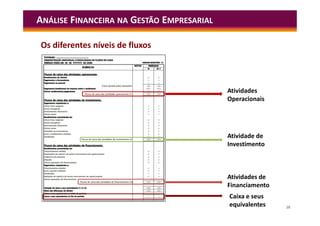 28
ANÁLISE FINANCEIRA NA GESTÃO EMPRESARIAL
Os diferentes níveis de fluxos
Atividades
Operacionais
Atividade de
Investimento
Atividades de
Financiamento
Caixa e seus
equivalentes
 