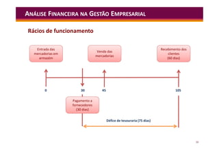 50
ANÁLISE FINANCEIRA NA GESTÃO EMPRESARIAL
Rácios de funcionamento
0 30 45
Défice de tesouraria (75 dias)
Entrada das
mercadorias em
armazém
Venda das
mercadorias
clientes
Recebimento dos
clientes
(60 dias)
Pagamento a
fornecedores
(30 dias)
105
 
