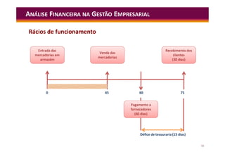 51
ANÁLISE FINANCEIRA NA GESTÃO EMPRESARIAL
Rácios de funcionamento
0 60
45
Défice de tesouraria (15 dias)
75
Entrada das
mercadorias em
armazém
Venda das
mercadorias
clientes
Recebimento dos
clientes
(30 dias)
Pagamento a
fornecedores
(60 dias)
 