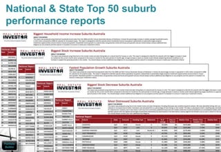 National & State Top 50 suburb
performance reports
 