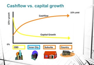x
Cashflow vs. capital growth
Cashflow
Capital Growth
CBD Inner City Suburbs Country
10%+growth
10% yield
0%
 