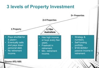 1.75m
Australians
1 Property
2-4 Properties
5+ Properties
• Pays shortfall for
5 years+.
• Eventually sells
and pays down
...