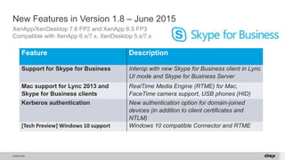 © 2015 Citrix.
New Features in Version 1.8 – June 2015
XenApp/XenDesktop 7.6 FP2 and XenApp 6.5 FP3
Compatible with XenApp...