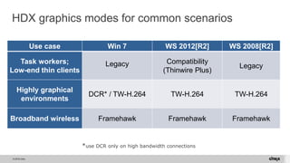 © 2015 Citrix.
HDX graphics modes for common scenarios
Use case Win 7 WS 2012[R2] WS 2008[R2]
Task workers;
Low-end thin c...