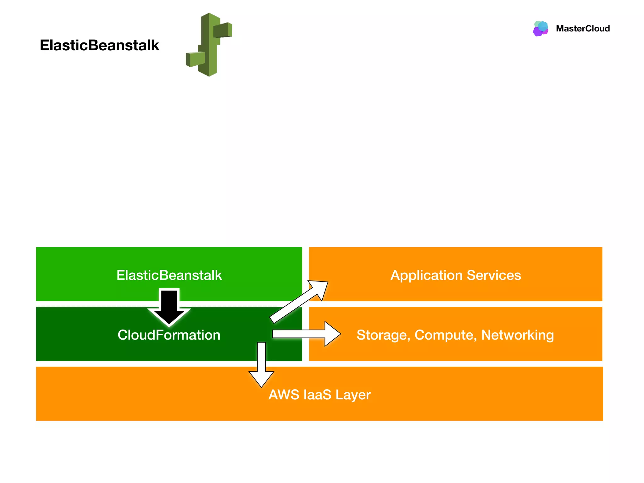 MasterCloud
ElasticBeanstalk
AWS IaaS Layer
CloudFormation Storage, Compute, Networking
Application ServicesElasticBeanstalk
 