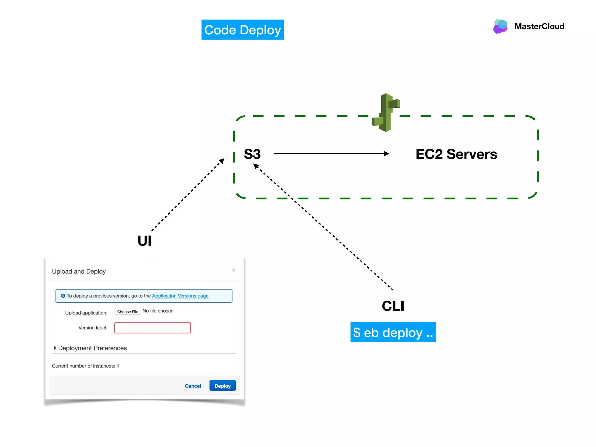 MasterCloud
UI
S3 EC2 Servers
Code Deploy
$ eb deploy ..
CLI
 