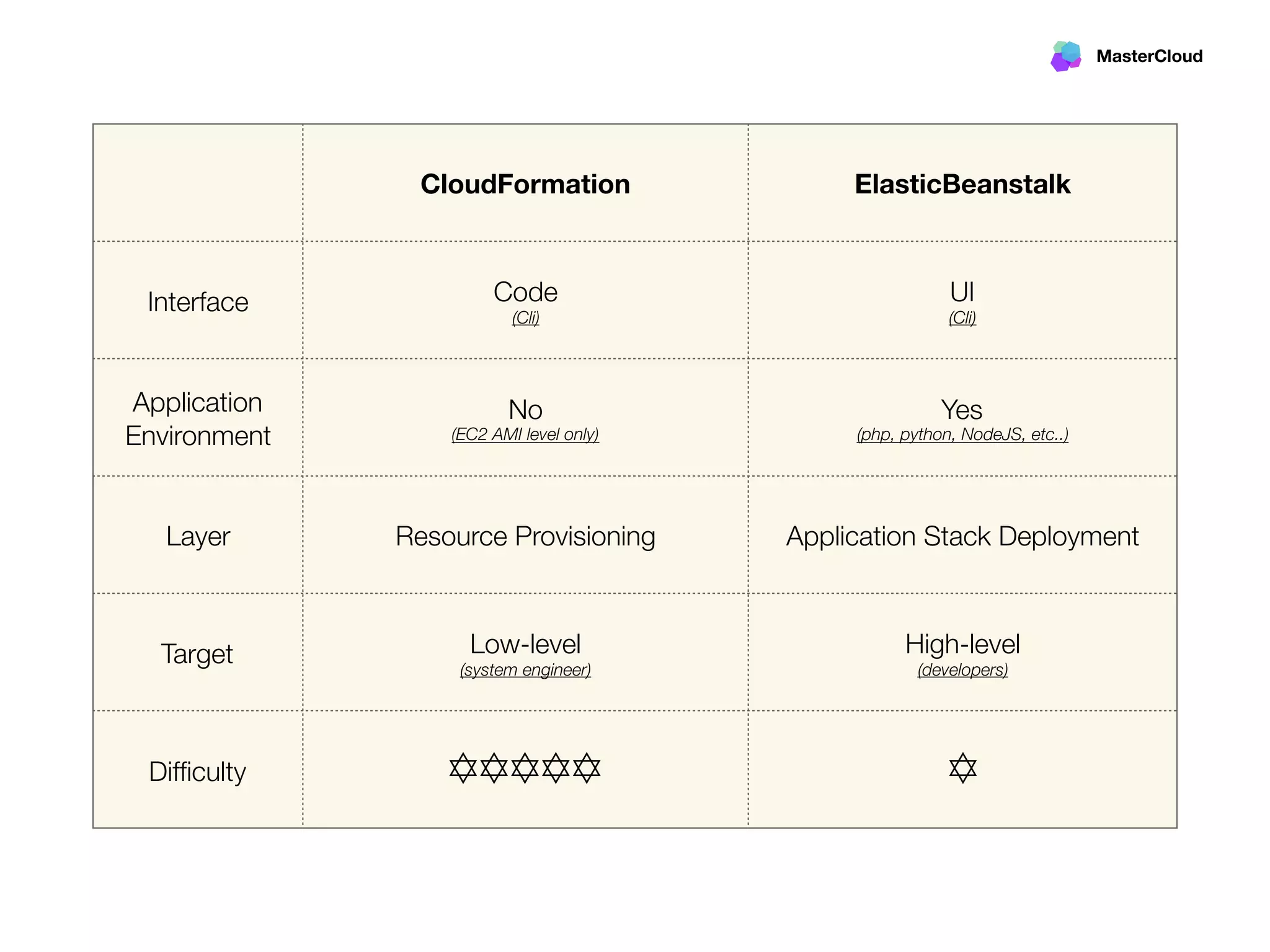 MasterCloud
CloudFormation ElasticBeanstalk
Interface Code
(Cli)
UI 
(Cli)
Application
Environment
No
(EC2 AMI level only)
Yes 
(php, python, NodeJS, etc..)
Layer Resource Provisioning Application Stack Deployment
Target Low-level 
(system engineer)
High-level 
(developers)
Difﬁculty ✡✡✡✡✡ ✡
 