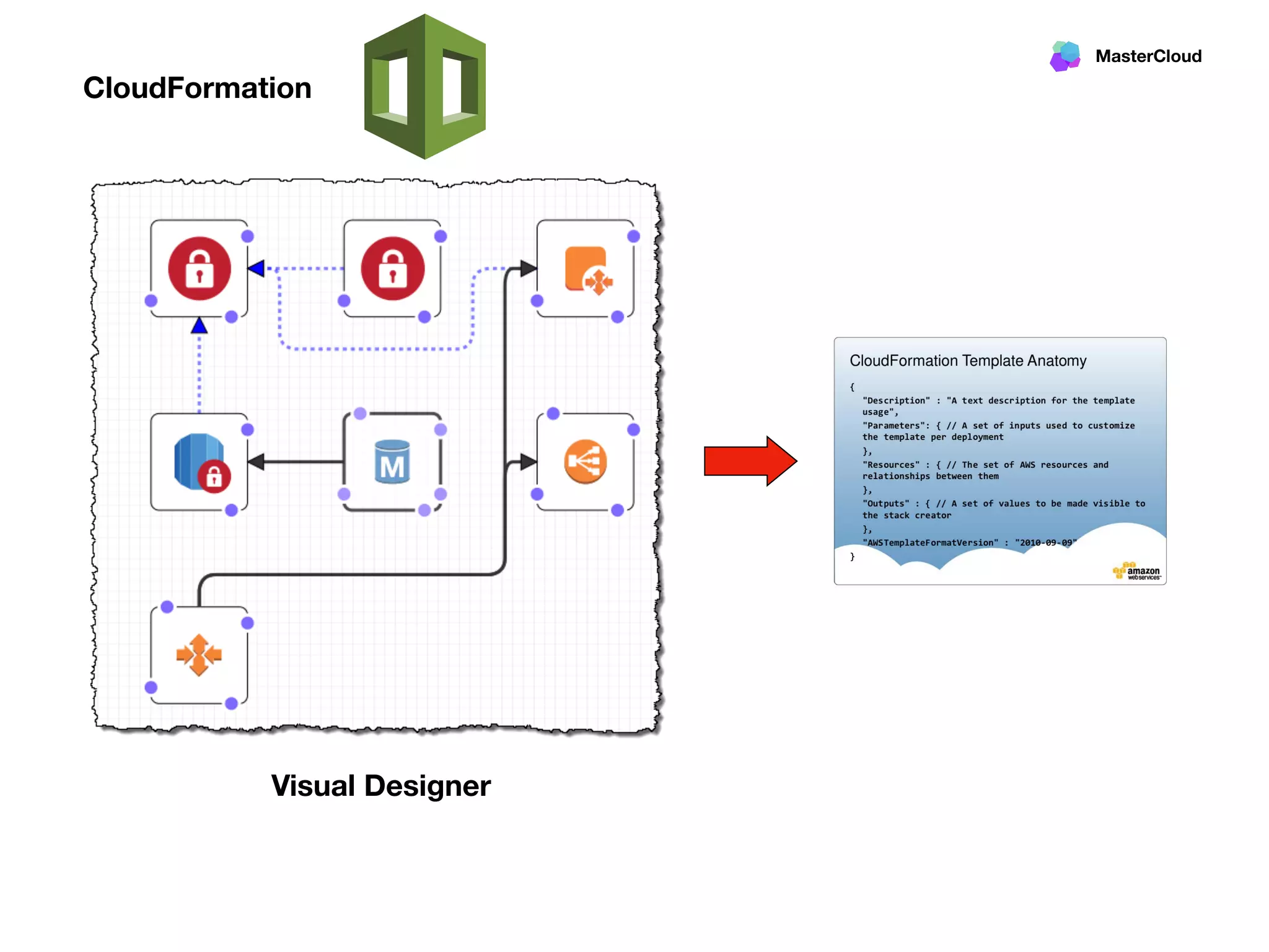 MasterCloud
CloudFormation
Visual Designer
 