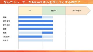 なんでトレーナーがAlexaスキルを作ろうとするのか？
SI 情シス トレーナー
(新)技術
開発
要件設計
発案
伝える
調整
運用保守
 