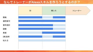 なんでトレーナーがAlexaスキルを作ろうとするのか？
SI 情シス トレーナー
(新)技術
開発
要件設計
発案
伝える
調整
運用保守
 
