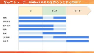 なんでトレーナーがAlexaスキルを作ろうとするのか？
SI 情シス トレーナー
(新)技術
開発
要件設計
発案
伝える
調整
運用保守
 