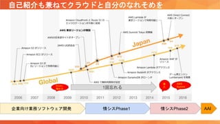 自己紹介も兼ねてクラウドと自分のなれそめを
企業向け業務ソフトウェア開発 情シスPhase1 情シスPhase2 AAI
EC2に
触れる
導
入1回忘れる
AWS
Summit
 