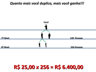 Quanto mais você duplica, mais você ganha!!!Quanto mais você duplica, mais você ganha!!!
7º Nível7º Nível
8º Nivel8º Nivel
128 Pessoas128 Pessoas
256 Pessoas256 Pessoas
R$ 25,00 x 256 = R$ 6.400,00R$ 25,00 x 256 = R$ 6.400,00
VocêVocê
 