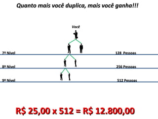 Quanto mais você duplica, mais você ganha!!!Quanto mais você duplica, mais você ganha!!!
7º Nível7º Nível
8º Nível8º Nível
128 Pessoas128 Pessoas
256 Pessoas256 Pessoas
9º Nível9º Nível 512 Pessoas512 Pessoas
R$ 25,00 x 512 = R$ 12.800,00R$ 25,00 x 512 = R$ 12.800,00
VocêVocê
 