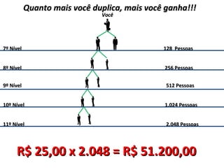 Quanto mais você duplica, mais você ganha!!!Quanto mais você duplica, mais você ganha!!!
7º Nível7º Nível
8º Nível8º Nível
128 Pessoas128 Pessoas
256 Pessoas256 Pessoas
9º Nível9º Nível 512 Pessoas512 Pessoas
10º Nível10º Nível 1.024 Pessoas1.024 Pessoas
11º Nível11º Nível 2.048 Pessoas2.048 Pessoas
R$ 25,00 x 2.048 = R$ 51.200,00R$ 25,00 x 2.048 = R$ 51.200,00
VocêVocê
 