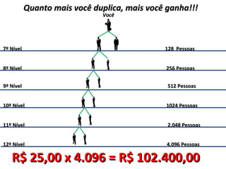 Quanto mais você duplica, mais você ganha!!!Quanto mais você duplica, mais você ganha!!!
7º Nível7º Nível
8º Nível8º Nível
128 Pessoas128 Pessoas
256 Pessoas256 Pessoas
9º Nível9º Nível 512 Pessoas512 Pessoas
10º Nível10º Nível 1024 Pessoas1024 Pessoas
11º Nível11º Nível 2.048 Pessoas2.048 Pessoas
R$ 25,00 x 4.096 = R$ 102.400,00R$ 25,00 x 4.096 = R$ 102.400,00
12º Nível12º Nível 4.096 Pessoas4.096 Pessoas
VocêVocê
 