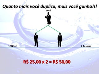 Quanto mais você duplica, mais você ganha!!!Quanto mais você duplica, mais você ganha!!!
1º Nível1º Nível
VocêVocê
R$ 25,00 x 2 = R$ 50,00R$ 25,00 x 2 = R$ 50,00
2 Pessoas2 Pessoas
 