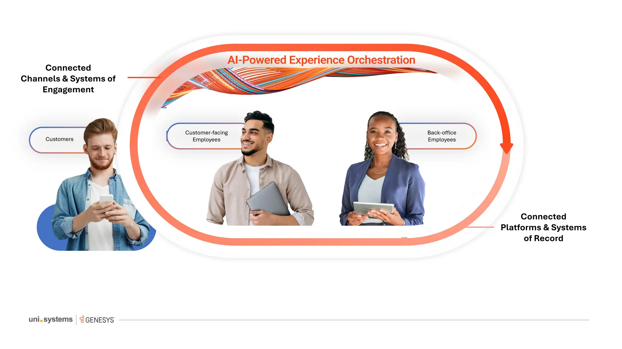 Customers
Customer-facing
Employees
Back-office
Employees
Connected
Channels & Systems of
Engagement
Connected
Platforms & Systems
of Record
 
