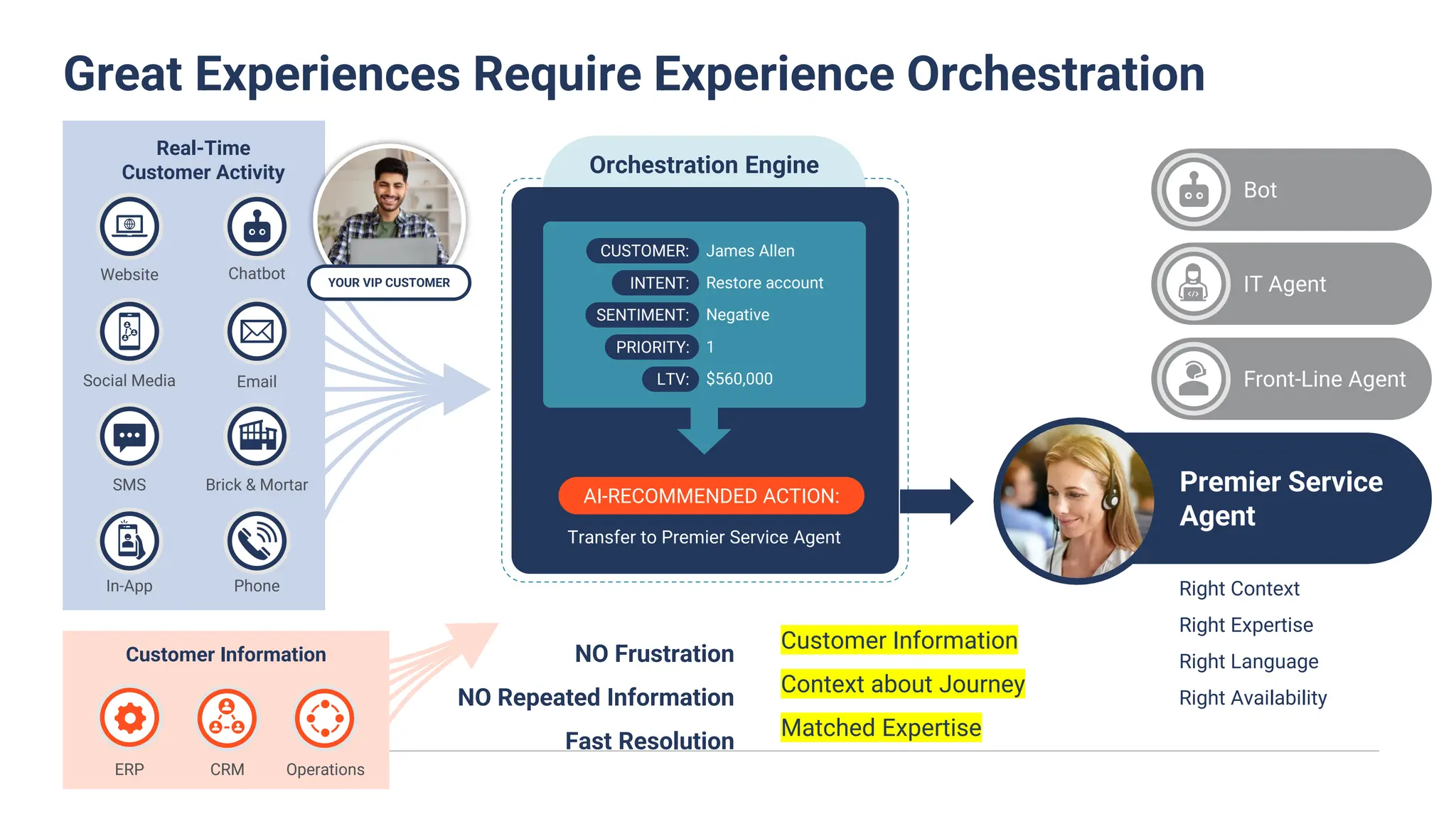 Orchestration Engine
AI-RECOMMENDED ACTION:
Transfer to Premier Service Agent
CUSTOMER:
INTENT:
SENTIMENT:
PRIORITY:
LTV:
James Allen
Restore account
Negative
1
$560,000
Right Context
Right Expertise
Right Language
Right Availability
Premier Service
Agent
Bot
Great Experiences Require Experience Orchestration
Real-Time
Customer Activity
Website
Social Media
SMS
In-App
Chatbot
Email
Brick & Mortar
ERP CRM
Customer Information
Front-Line Agent
IT Agent
Phone
YOUR VIP CUSTOMER
Operations
NO Frustration
NO Repeated Information
Fast Resolution
Customer Information
Context about Journey
Matched Expertise
 
