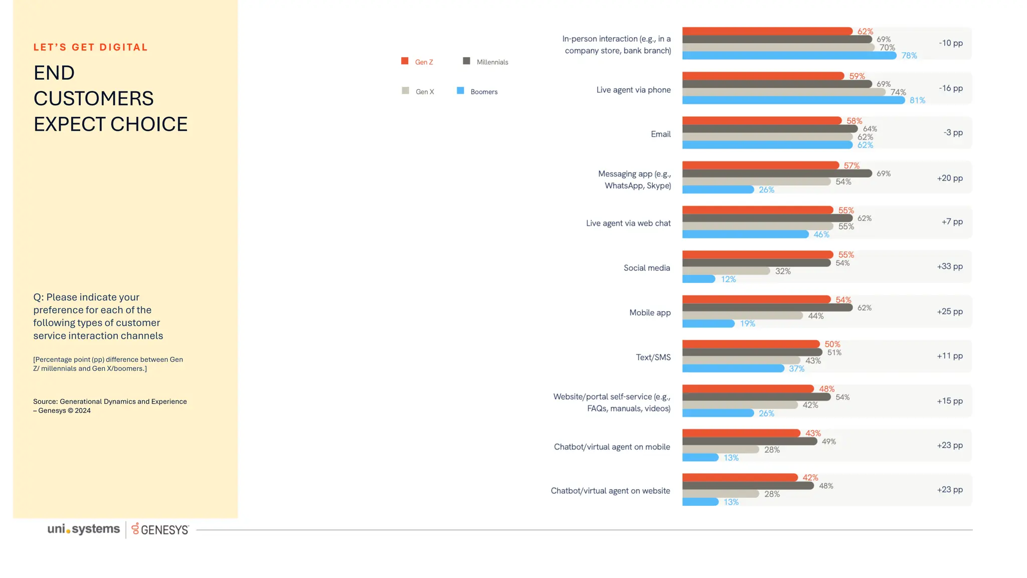 Q: Please indicate your
preference for each of the
following types of customer
service interaction channels
[Percentage point (pp) difference between Gen
Z/ millennials and Gen X/boomers.]
Source: Generational Dynamics and Experience
– Genesys © 2024
END
CUSTOMERS
EXPECT CHOICE
LET’S GET DIGITAL
 