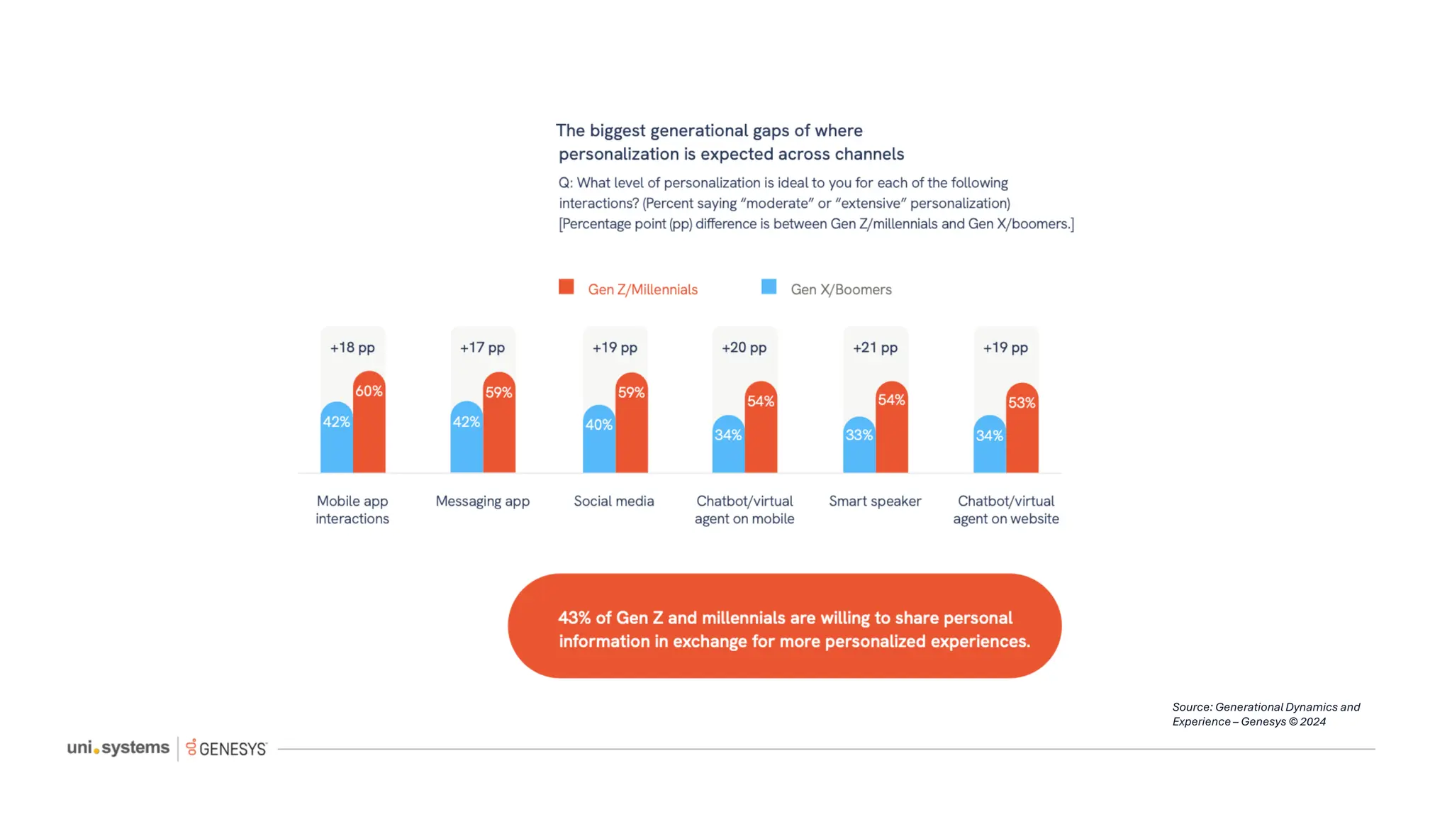 Source: Generational Dynamics and
Experience – Genesys © 2024
 