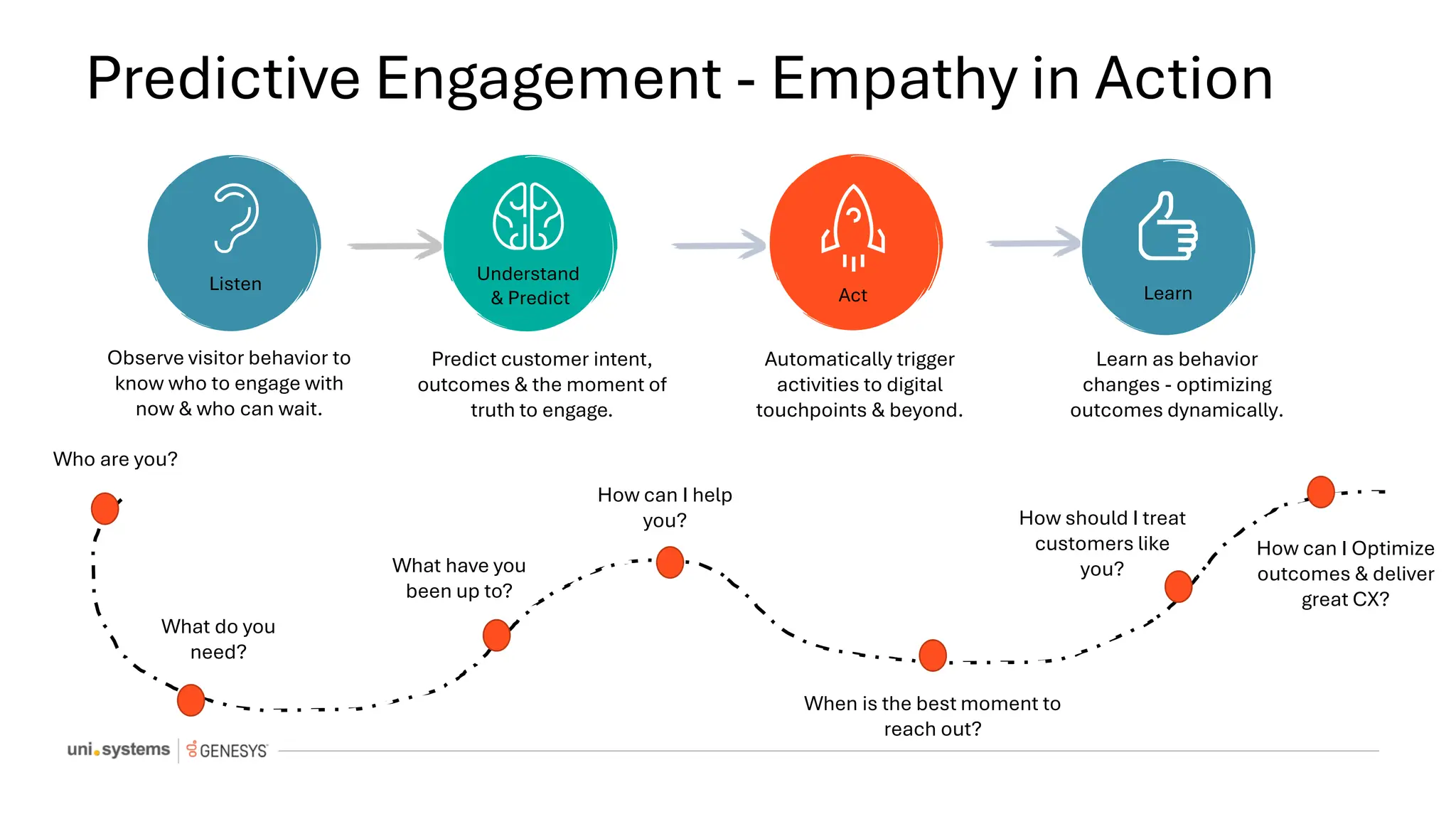 Learn
Learn as behavior
changes - optimizing
outcomes dynamically.
Act
Automatically trigger
activities to digital
touchpoints & beyond.
Understand
& Predict
Predict customer intent,
outcomes & the moment of
truth to engage.
Predictive Engagement - Empathy in Action
Who are you?
When is the best moment to
reach out?
What do you
need?
How should I treat
customers like
you?
How can I help
you?
What have you
been up to?
How can I Optimize
outcomes & deliver
great CX?
Observe visitor behavior to
know who to engage with
now & who can wait.
Listen
 