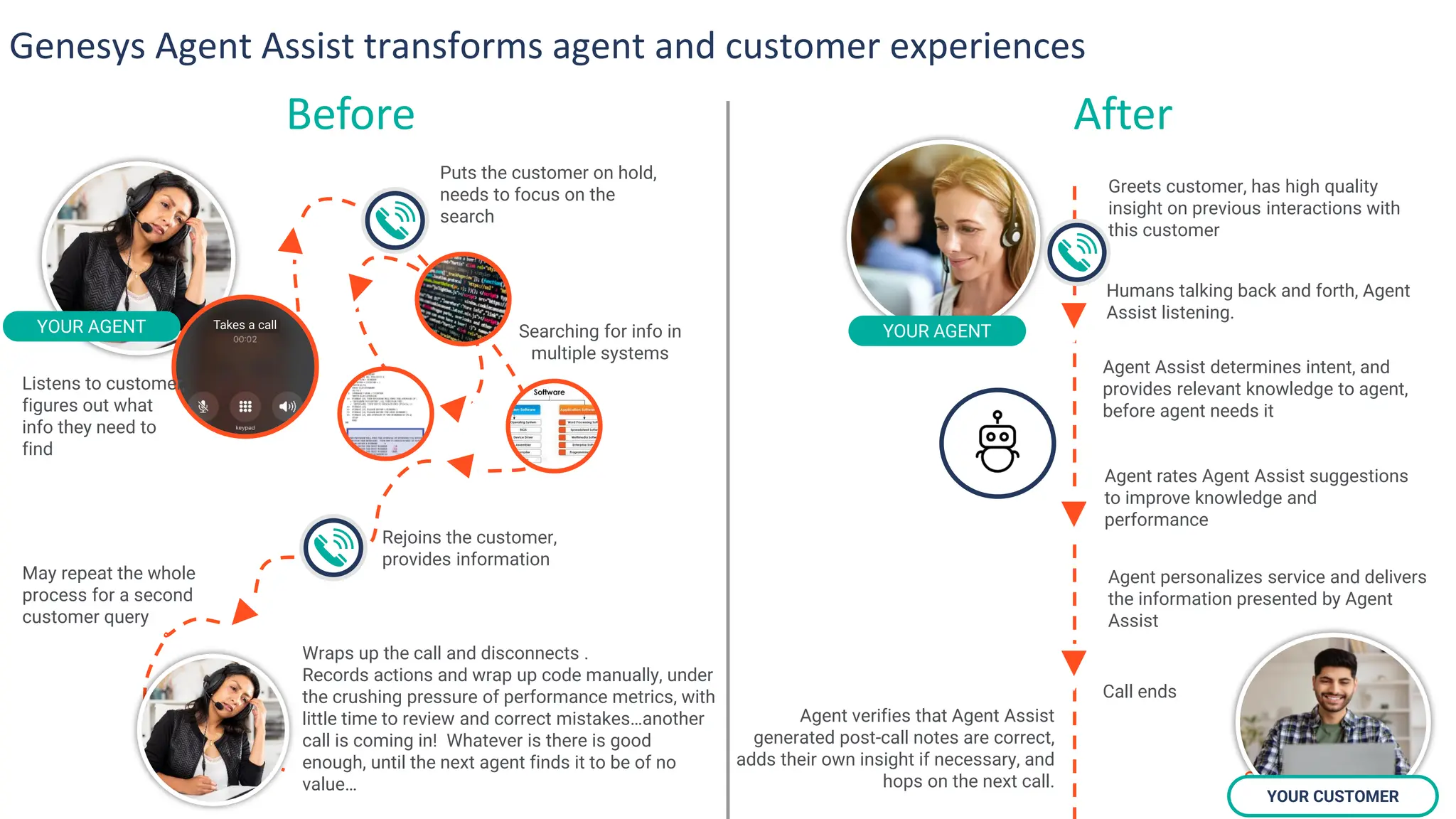 YOUR CUSTOMER
Genesys Agent Assist transforms agent and customer experiences
Before After
Takes a call
Searching for info in
multiple systems
Puts the customer on hold,
needs to focus on the
search
Rejoins the customer,
provides information
Wraps up the call and disconnects .
Records actions and wrap up code manually, under
the crushing pressure of performance metrics, with
little time to review and correct mistakes…another
call is coming in! Whatever is there is good
enough, until the next agent finds it to be of no
value…
Listens to customer,
figures out what
info they need to
find
YOUR AGENT
May repeat the whole
process for a second
customer query
YOUR AGENT
Greets customer, has high quality
insight on previous interactions with
this customer
Humans talking back and forth, Agent
Assist listening.
Agent Assist determines intent, and
provides relevant knowledge to agent,
before agent needs it
Agent personalizes service and delivers
the information presented by Agent
Assist
Call ends
Agent verifies that Agent Assist
generated post-call notes are correct,
adds their own insight if necessary, and
hops on the next call.
Agent rates Agent Assist suggestions
to improve knowledge and
performance
 