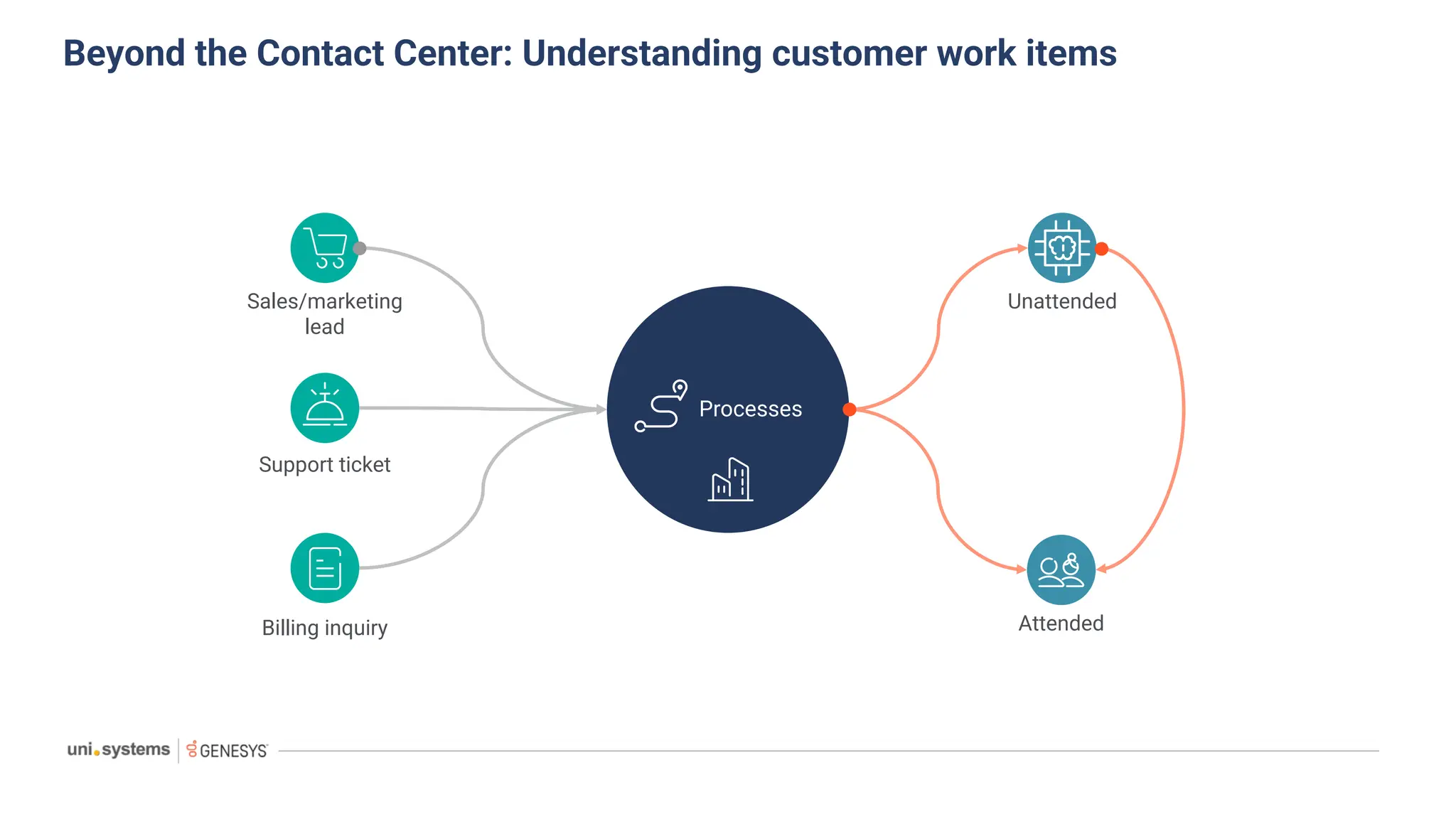 Beyond the Contact Center: Understanding customer work items
Sales/marketing
lead
Support ticket
Billing inquiry
Processes
Unattended
Attended
 