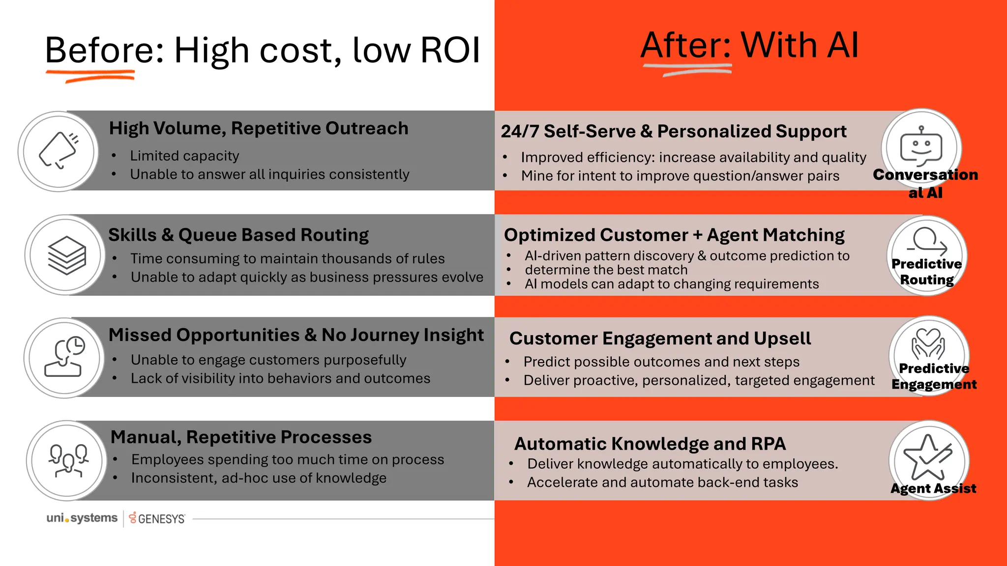 Before: High cost, low ROI After: With AI
High Volume, Repetitive Outreach 24/7 Self-Serve & Personalized Support
• Limited capacity
• Unable to answer all inquiries consistently
• Improved efficiency: increase availability and quality
• Mine for intent to improve question/answer pairs
Skills & Queue Based Routing Optimized Customer + Agent Matching
• Time consuming to maintain thousands of rules
• Unable to adapt quickly as business pressures evolve
• AI-driven pattern discovery & outcome prediction to
• determine the best match
• AI models can adapt to changing requirements
Missed Opportunities & No Journey Insight Customer Engagement and Upsell
• Unable to engage customers purposefully
• Lack of visibility into behaviors and outcomes
• Predict possible outcomes and next steps
• Deliver proactive, personalized, targeted engagement
Manual, Repetitive Processes Automatic Knowledge and RPA
• Employees spending too much time on process
• Inconsistent, ad-hoc use of knowledge
• Deliver knowledge automatically to employees.
• Accelerate and automate back-end tasks
Conversation
al AI
Predictive
Routing
Predictive
Engagement
Agent Assist
 